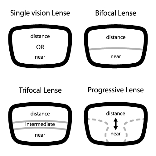 7 Treatments for Presbyopia Correction - Better Vision Guide